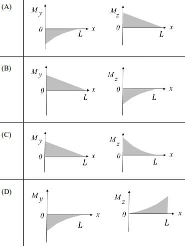 GATE Past Year Questions: Shear Force & Bending Moment Diagrams | Strength of Materials (SOM) - Mechanical Engineering