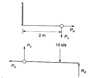GATE Past Year Questions: Shear Force & Bending Moment Diagrams | Strength of Materials (SOM) - Mechanical Engineering