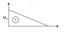 GATE Past Year Questions: Shear Force & Bending Moment Diagrams | Strength of Materials (SOM) - Mechanical Engineering