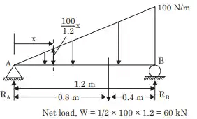 GATE Past Year Questions: Shear Force & Bending Moment Diagrams | Strength of Materials (SOM) - Mechanical Engineering