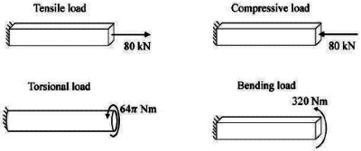 GATE Past Year Questions: Stress & Strain