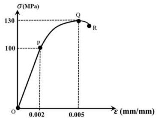 GATE Past Year Questions: Stress & Strain