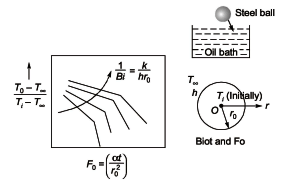 GATE Past Year Questions: Free & Forced Convection | Heat Transfer - Mechanical Engineering