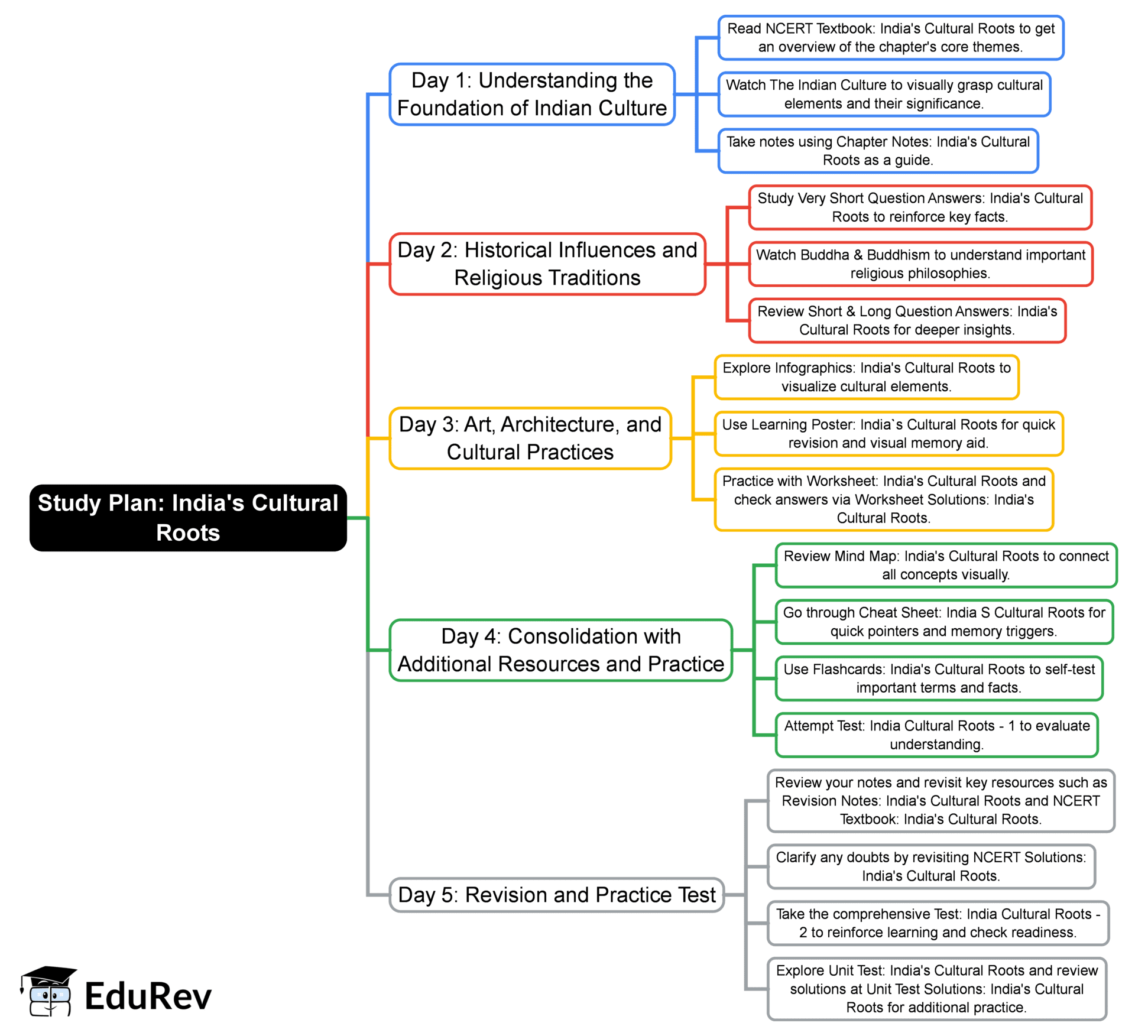 Cultural Roots Assignment 4-Days Study Plan India's Cultural Roots - Class 6 Social Studies ...