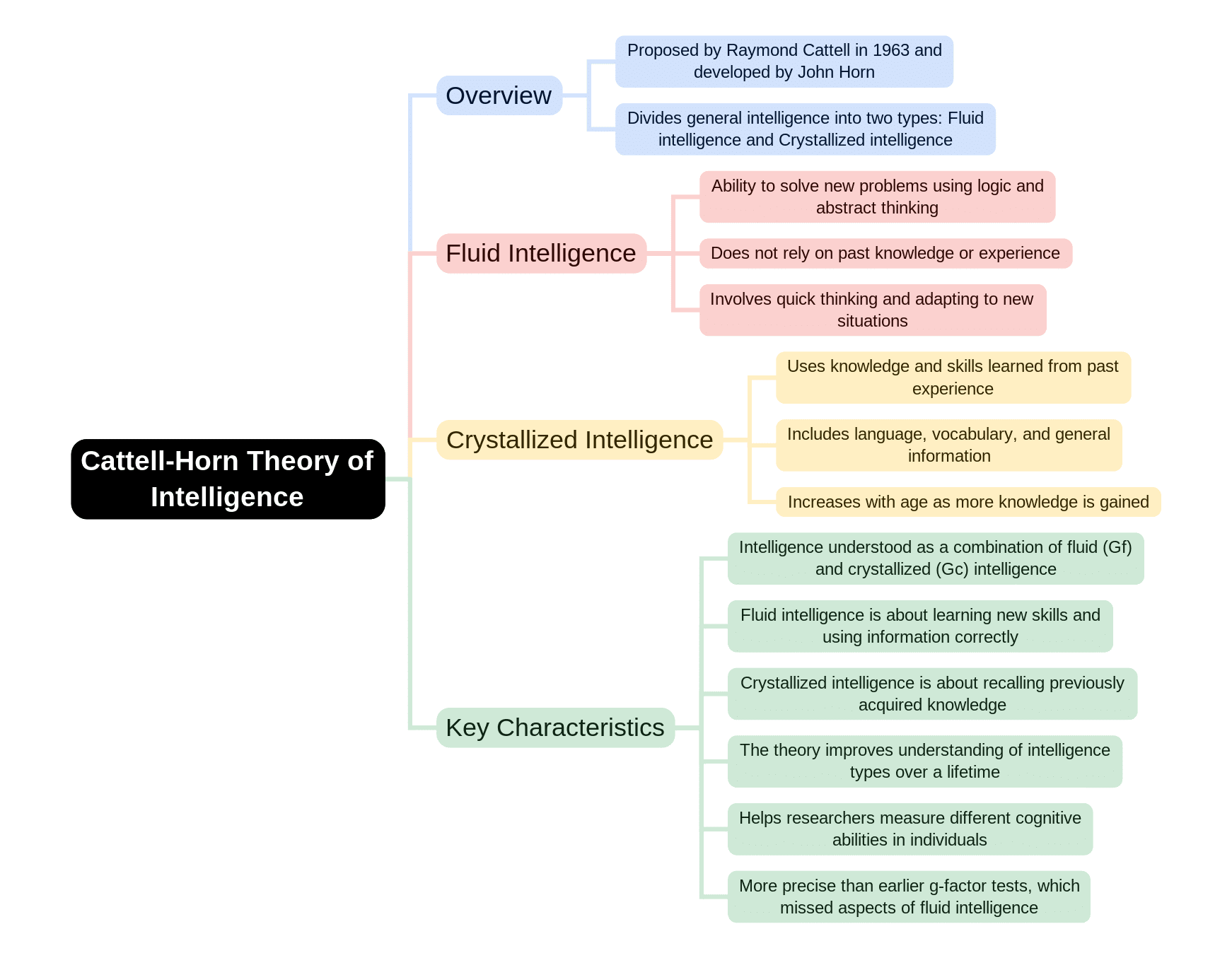 Mind Map: Construct of Intelligence and Multi-Dimensional Intelligence | Child Development and Pedagogy for CTET Preparation - CTET & State TET