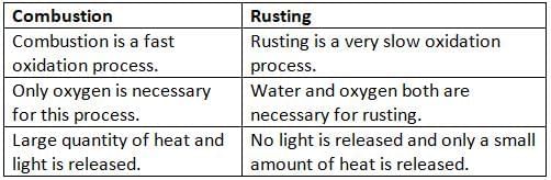 Air and Atmosphere Chapter Notes | Chemistry Class 7 ICSE