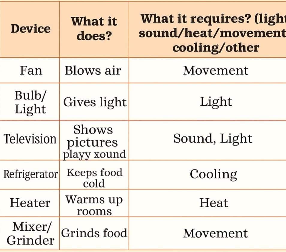 Energy - How Things Work NCERT Solutions | Our Wondrous World  Class 5 - New NCERT