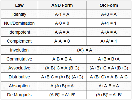 2.1 Basic Laws