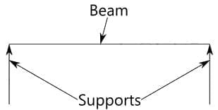 Classification of beams