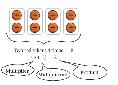 Multiplication of Integers