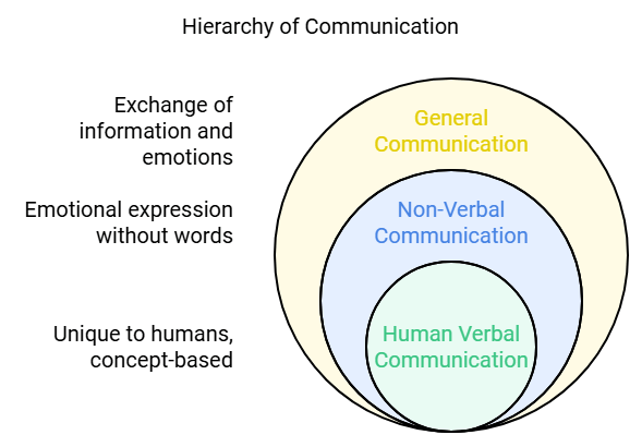Communication: Meaning & definitions - Communication Notes