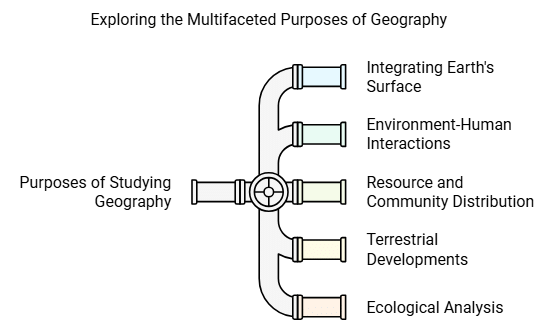 Notes: Geography as a social study and as a science | Social Studies & Pedagogy Paper 2 for CTET & TET Exams - CTET & State TET