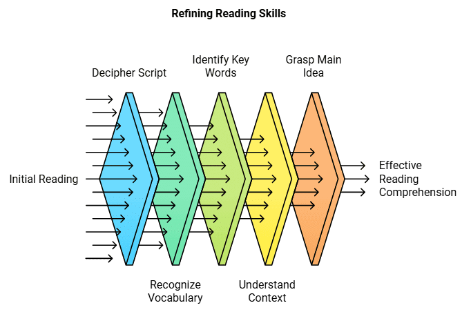 Notes: Language Skills | English Language & Pedagogy for CTET & TET Exams - CTET & State TET