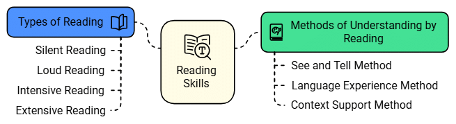 Notes: Language Skills | English Language & Pedagogy for CTET & TET Exams - CTET & State TET