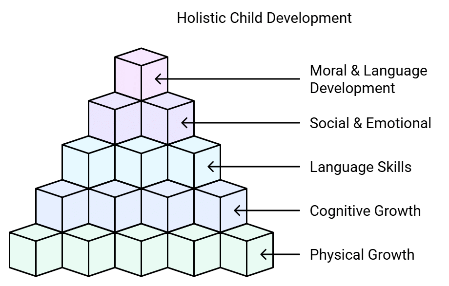 Notes: Concept of Development & Its Relationship with Learning | Child Development and Pedagogy for CTET Preparation - CTET & State TET