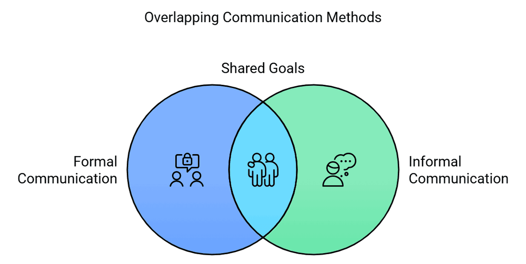 Process of Communication - Communication Notes