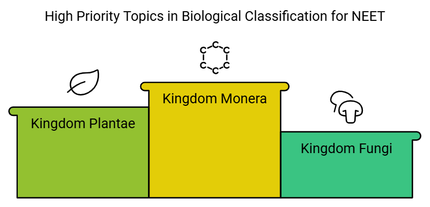 Index: Biological Classification | Biology Class 11 - NEET