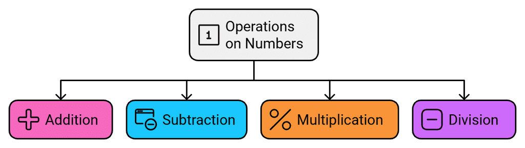 Notes: Number System | Mathematics & Pedagogy Paper 2 for CTET & TET Exams - CTET & State TET