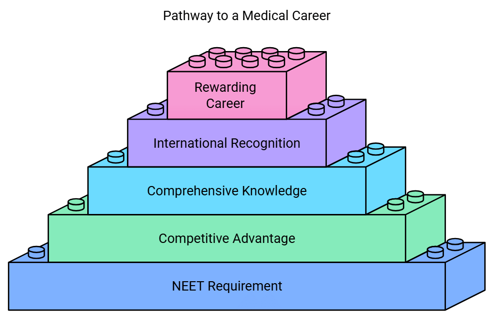About NEET UG Exam 2023