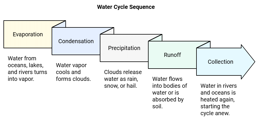 Weather, Water and Air Class 4 Notes Science