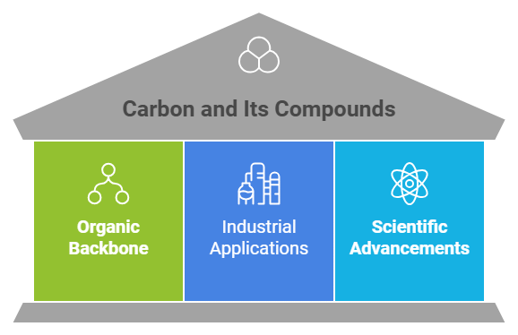 Index: Carbon & its Compounds | Science Class 10