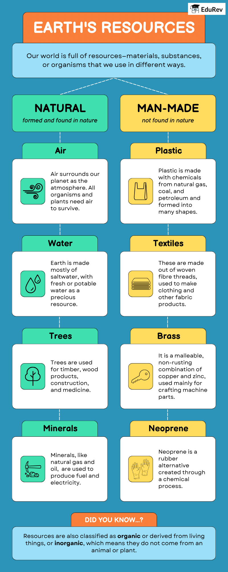 Infographics: Earth`s Resources | Social Studies (SST) Class 10