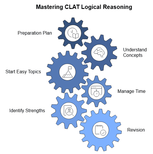 How To Prepare for CLAT Logical Reasoning? | CLAT Mock Test Series 2026