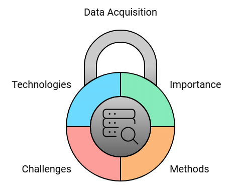 Sources, Acquisition & Classification of Data - Data Interpretation Notes