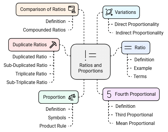 Important Formulas: Ratio and Proportion | General Test Preparation for CUET UG - CUET Commerce
