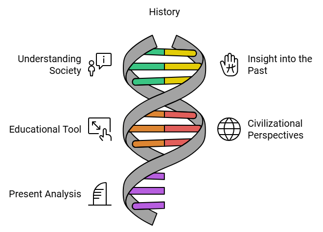 Notes: When, Where & How | Social Studies & Pedagogy Paper 2 for CTET & TET Exams - CTET & State TET