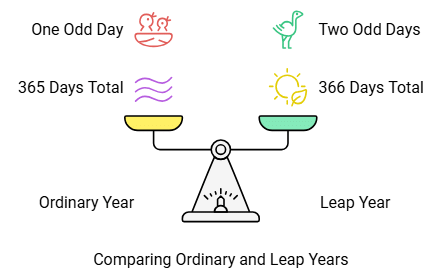 Introduction to Calendar | Quantitative Techniques for CLAT