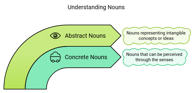 Class 10 English Grammar - Noun its Classifications Part 1