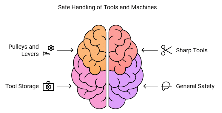 Force and Simple Machines (Part 2) Class 5 Notes Science