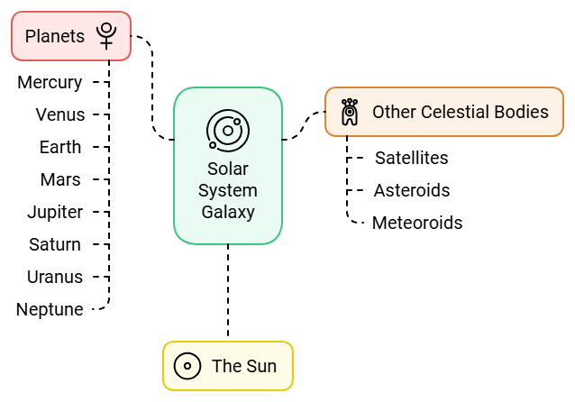 The Earth in the Solar System Summary Class 6 Social Science Chapter 1