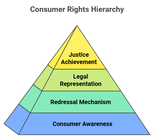 Consumer Rights Summary Class 10 Social Science Chapter 5