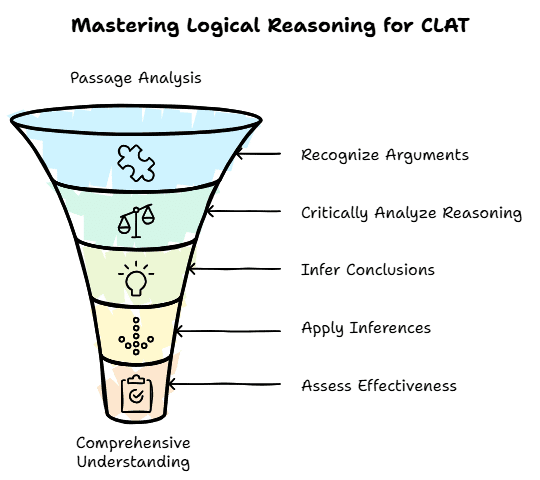 How To Prepare for CLAT Logical Reasoning? | CLAT Mock Test Series 2026