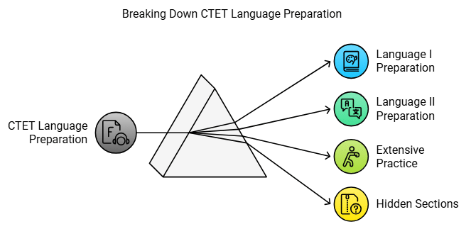 CTET BIBLE: 8 Steps to Clear CTET Exam | How To Study For CTET - CTET & State TET