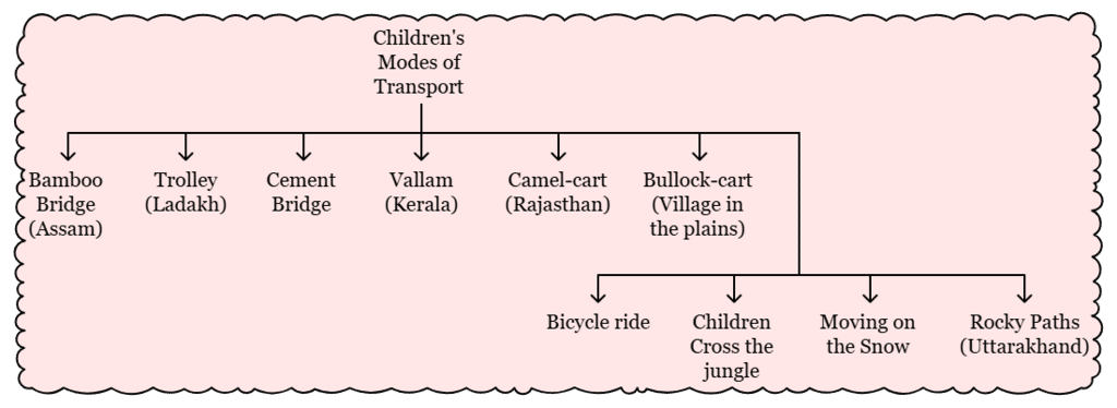 Going to School Class 4 Notes EVS Chapter 1