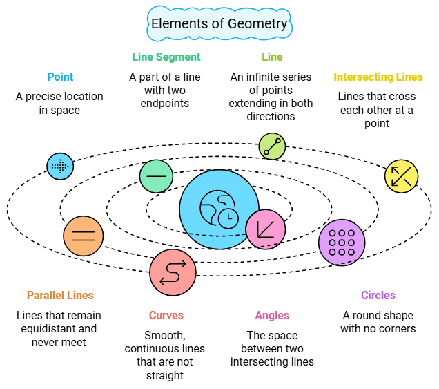 Basic Geometrical Ideas Summary Class 6 Maths Chapter 4