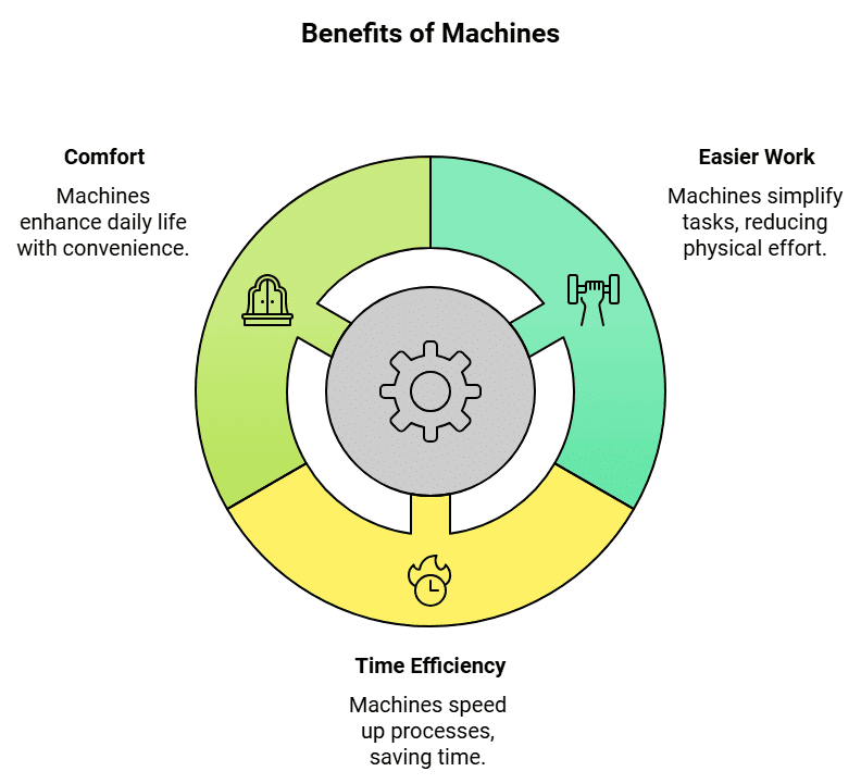 Force and Simple Machines (Part 2) Class 5 Notes Science