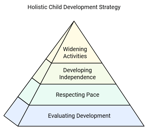 Notes: Principles of Child Development | Child Development and Pedagogy for CTET Preparation - CTET & State TET