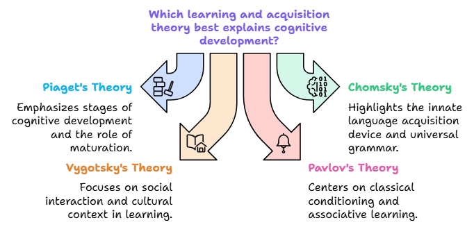 Notes: Learning & Acquisition | English Language & Pedagogy for CTET & TET Exams - CTET & State TET
