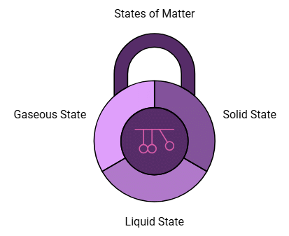 Notes: Matter and Its States | Science & Pedagogy Paper 2 for CTET & TET Exams - CTET & State TET
