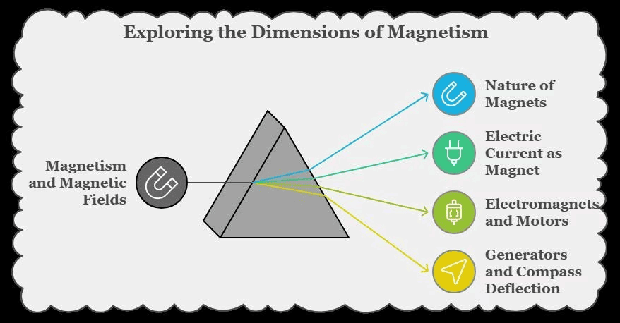 Important Definitions and Equations: Magnetic Effects of Electric Current | Science Class 10
