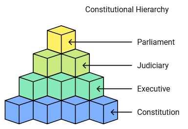Constitutional Law | Business Laws for CA Foundation