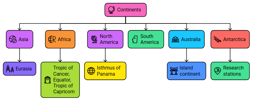 Class 6 Geography Chapter 5 Notes - Major Domains of the Earth