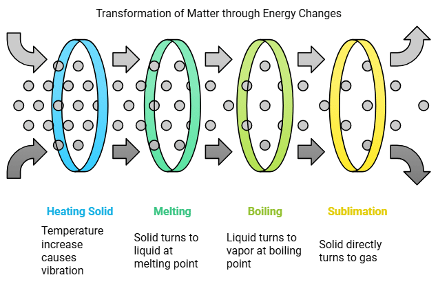 Notes: Matter and Its States | Science & Pedagogy Paper 2 for CTET & TET Exams - CTET & State TET