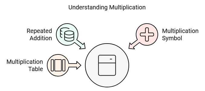 Ways to Multiply and Divide Class 5 Notes Maths Chapter 13