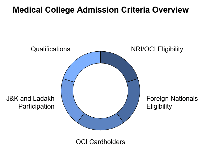 (c) Eligibility of OCI cardholders for NEET (UG)