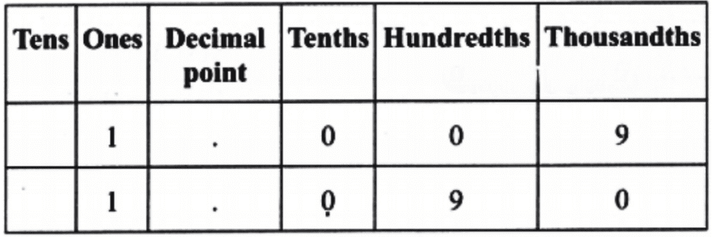 NCERT Solutions for Class 7 Maths Chapter 3 A Peek Beyond the Point